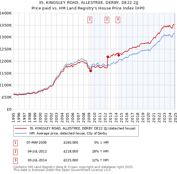 35, KINGSLEY ROAD, ALLESTREE, DERBY, DE22 2JJ: Price paid vs HM Land Registry's House Price Index