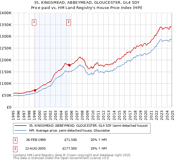 35, KINGSMEAD, ABBEYMEAD, GLOUCESTER, GL4 5DY: Price paid vs HM Land Registry's House Price Index