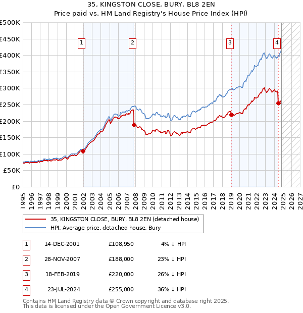 35, KINGSTON CLOSE, BURY, BL8 2EN: Price paid vs HM Land Registry's House Price Index