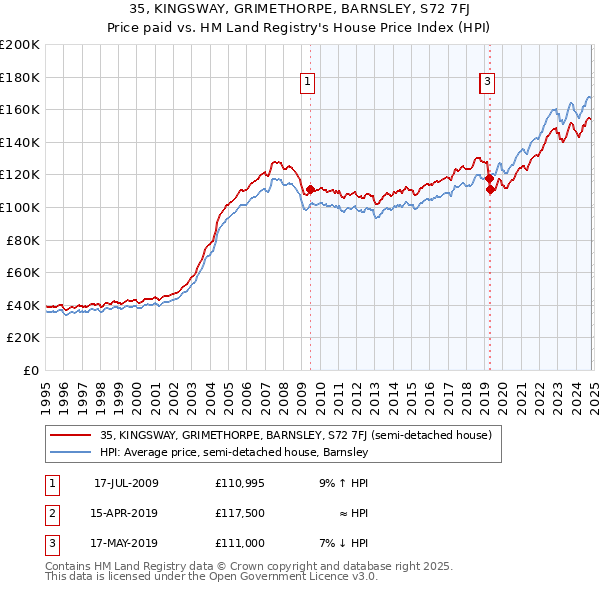 35, KINGSWAY, GRIMETHORPE, BARNSLEY, S72 7FJ: Price paid vs HM Land Registry's House Price Index