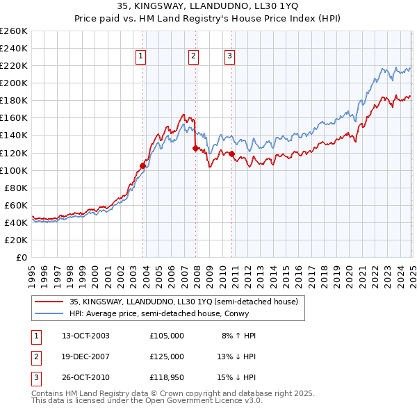 35, KINGSWAY, LLANDUDNO, LL30 1YQ: Price paid vs HM Land Registry's House Price Index