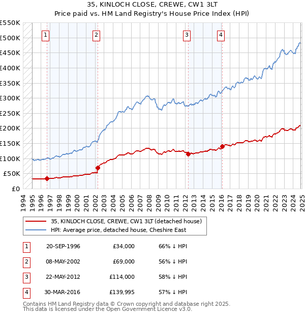 35, KINLOCH CLOSE, CREWE, CW1 3LT: Price paid vs HM Land Registry's House Price Index