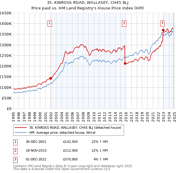 35, KINROSS ROAD, WALLASEY, CH45 8LJ: Price paid vs HM Land Registry's House Price Index