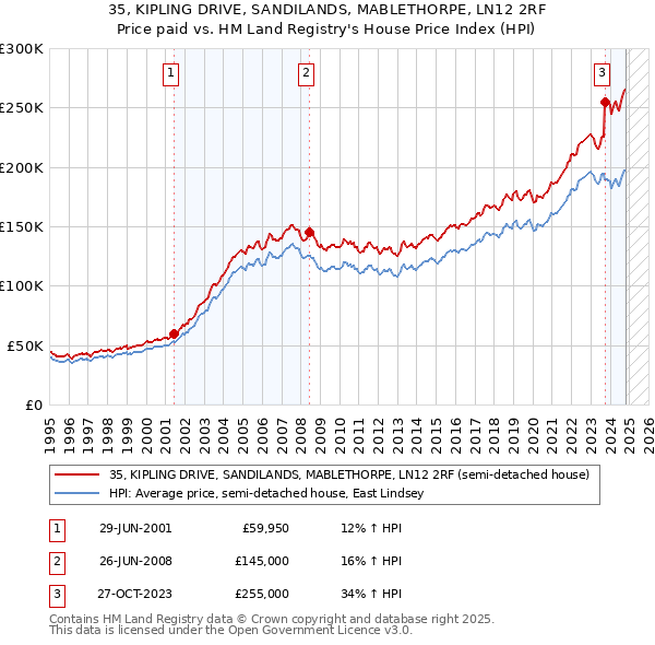 35, KIPLING DRIVE, SANDILANDS, MABLETHORPE, LN12 2RF: Price paid vs HM Land Registry's House Price Index