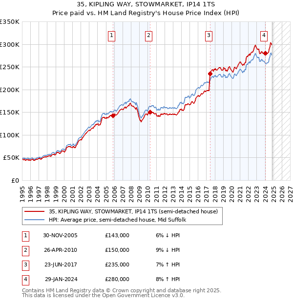 35, KIPLING WAY, STOWMARKET, IP14 1TS: Price paid vs HM Land Registry's House Price Index