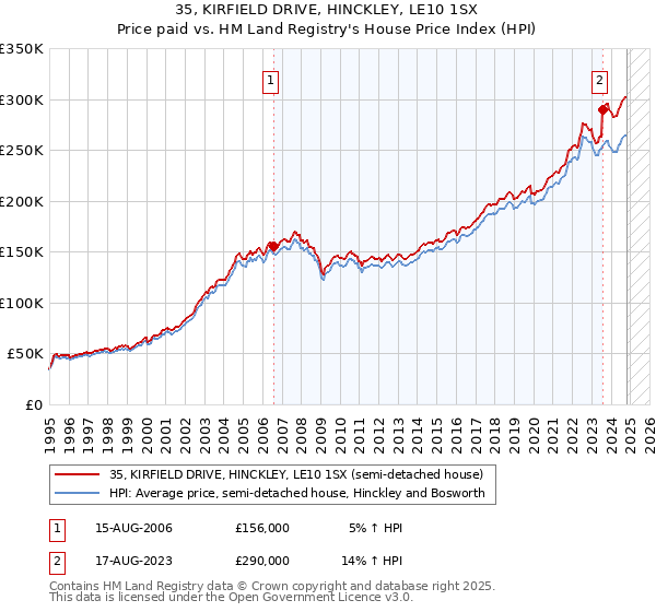 35, KIRFIELD DRIVE, HINCKLEY, LE10 1SX: Price paid vs HM Land Registry's House Price Index