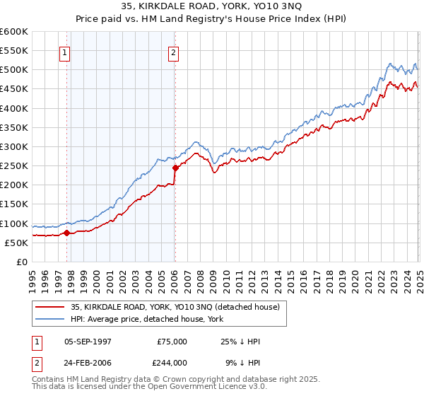 35, KIRKDALE ROAD, YORK, YO10 3NQ: Price paid vs HM Land Registry's House Price Index