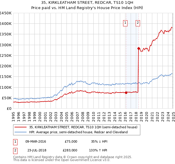 35, KIRKLEATHAM STREET, REDCAR, TS10 1QH: Price paid vs HM Land Registry's House Price Index