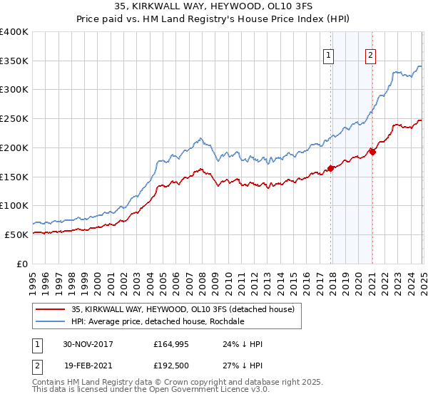 35, KIRKWALL WAY, HEYWOOD, OL10 3FS: Price paid vs HM Land Registry's House Price Index