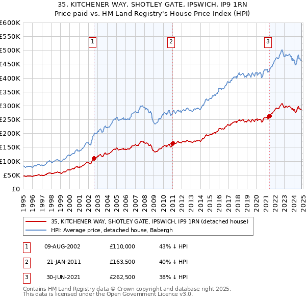 35, KITCHENER WAY, SHOTLEY GATE, IPSWICH, IP9 1RN: Price paid vs HM Land Registry's House Price Index