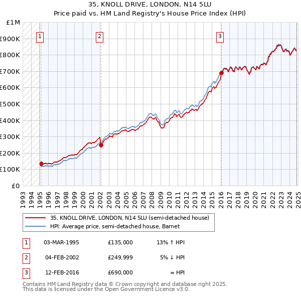 35, KNOLL DRIVE, LONDON, N14 5LU: Price paid vs HM Land Registry's House Price Index