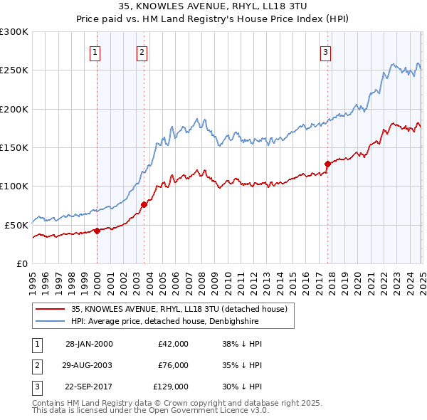 35, KNOWLES AVENUE, RHYL, LL18 3TU: Price paid vs HM Land Registry's House Price Index