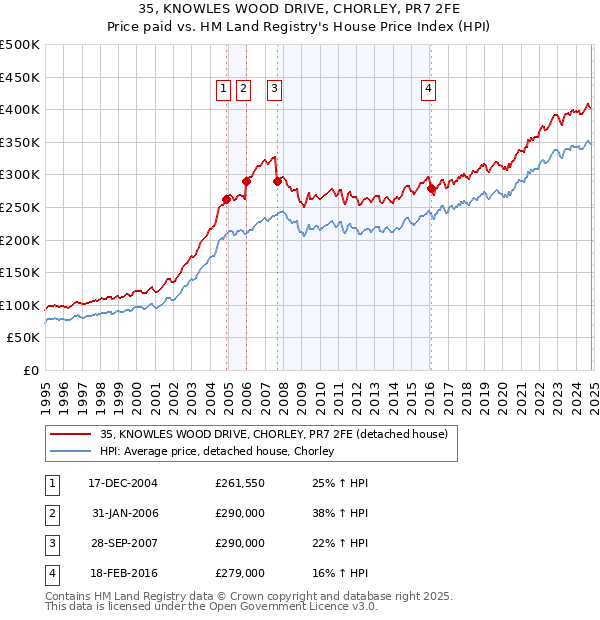 35, KNOWLES WOOD DRIVE, CHORLEY, PR7 2FE: Price paid vs HM Land Registry's House Price Index