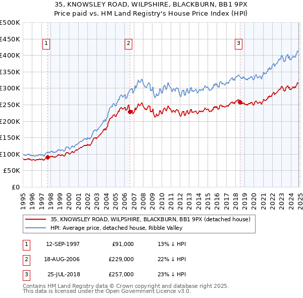 35, KNOWSLEY ROAD, WILPSHIRE, BLACKBURN, BB1 9PX: Price paid vs HM Land Registry's House Price Index