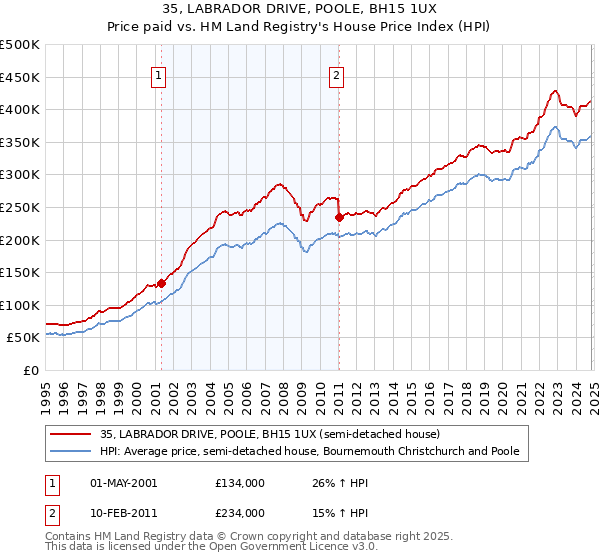 35, LABRADOR DRIVE, POOLE, BH15 1UX: Price paid vs HM Land Registry's House Price Index