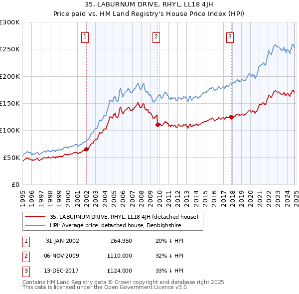 35, LABURNUM DRIVE, RHYL, LL18 4JH: Price paid vs HM Land Registry's House Price Index