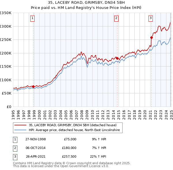 35, LACEBY ROAD, GRIMSBY, DN34 5BH: Price paid vs HM Land Registry's House Price Index