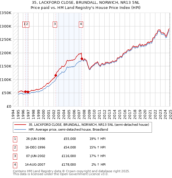 35, LACKFORD CLOSE, BRUNDALL, NORWICH, NR13 5NL: Price paid vs HM Land Registry's House Price Index