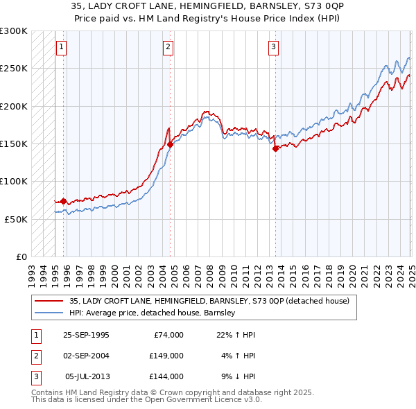 35, LADY CROFT LANE, HEMINGFIELD, BARNSLEY, S73 0QP: Price paid vs HM Land Registry's House Price Index