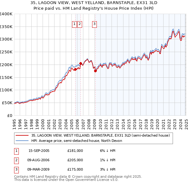 35, LAGOON VIEW, WEST YELLAND, BARNSTAPLE, EX31 3LD: Price paid vs HM Land Registry's House Price Index