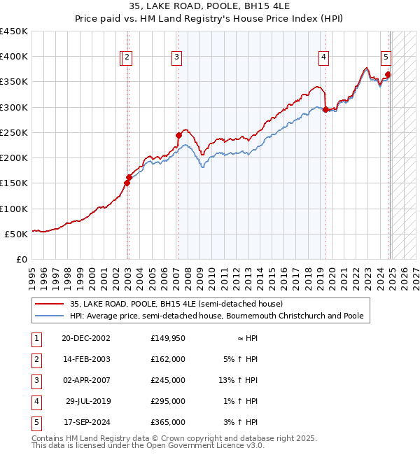 35, LAKE ROAD, POOLE, BH15 4LE: Price paid vs HM Land Registry's House Price Index