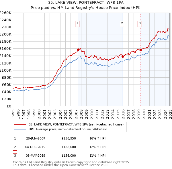 35, LAKE VIEW, PONTEFRACT, WF8 1PA: Price paid vs HM Land Registry's House Price Index