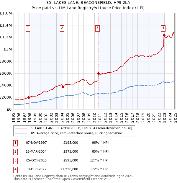 35, LAKES LANE, BEACONSFIELD, HP9 2LA: Price paid vs HM Land Registry's House Price Index