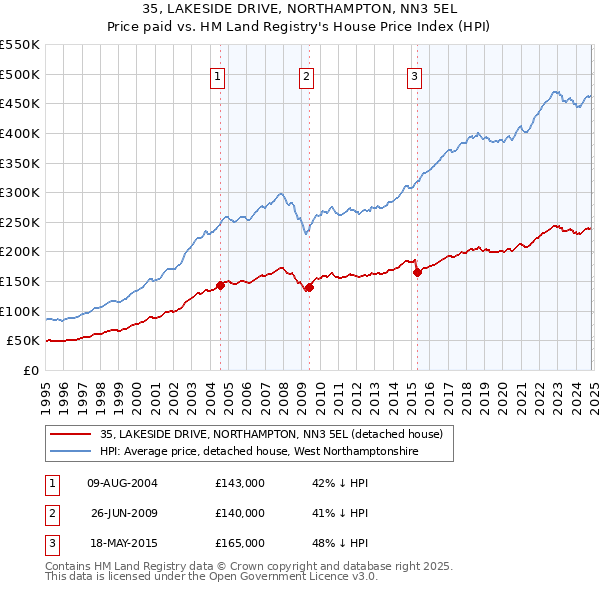 35, LAKESIDE DRIVE, NORTHAMPTON, NN3 5EL: Price paid vs HM Land Registry's House Price Index