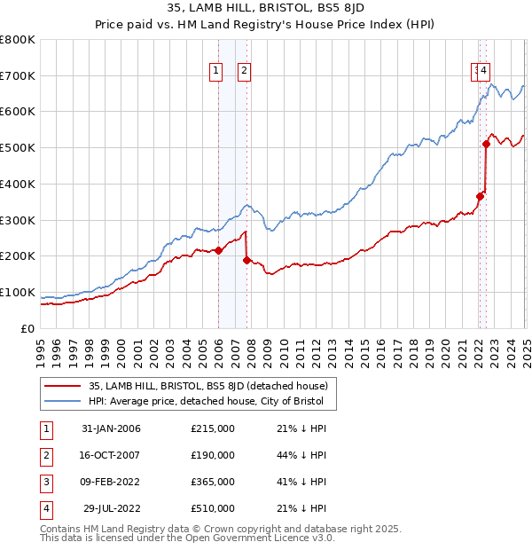 35, LAMB HILL, BRISTOL, BS5 8JD: Price paid vs HM Land Registry's House Price Index