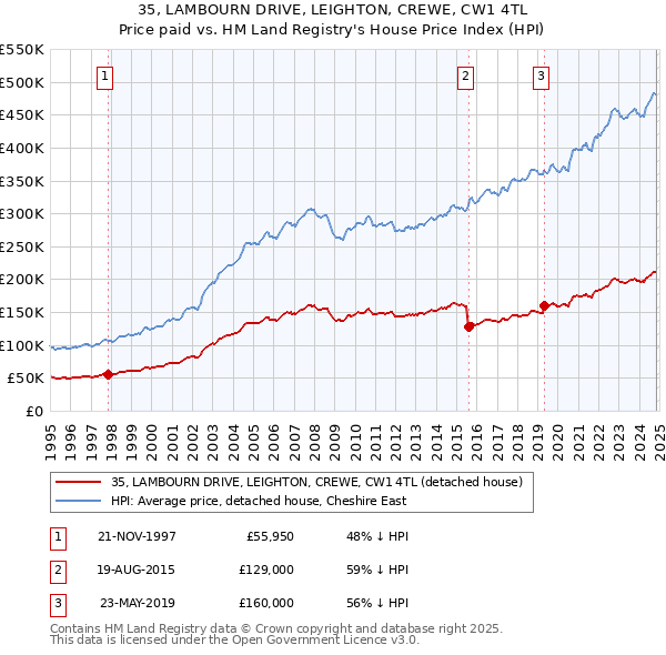 35, LAMBOURN DRIVE, LEIGHTON, CREWE, CW1 4TL: Price paid vs HM Land Registry's House Price Index