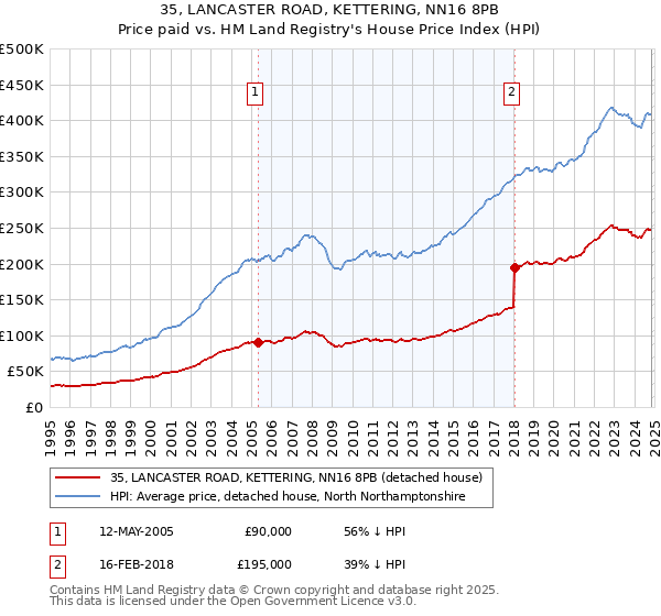 35, LANCASTER ROAD, KETTERING, NN16 8PB: Price paid vs HM Land Registry's House Price Index