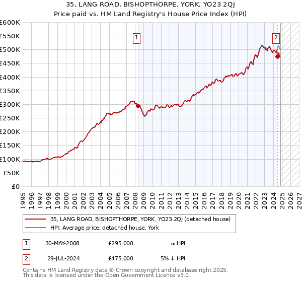 35, LANG ROAD, BISHOPTHORPE, YORK, YO23 2QJ: Price paid vs HM Land Registry's House Price Index