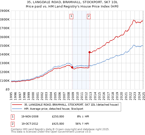 35, LANGDALE ROAD, BRAMHALL, STOCKPORT, SK7 1DL: Price paid vs HM Land Registry's House Price Index