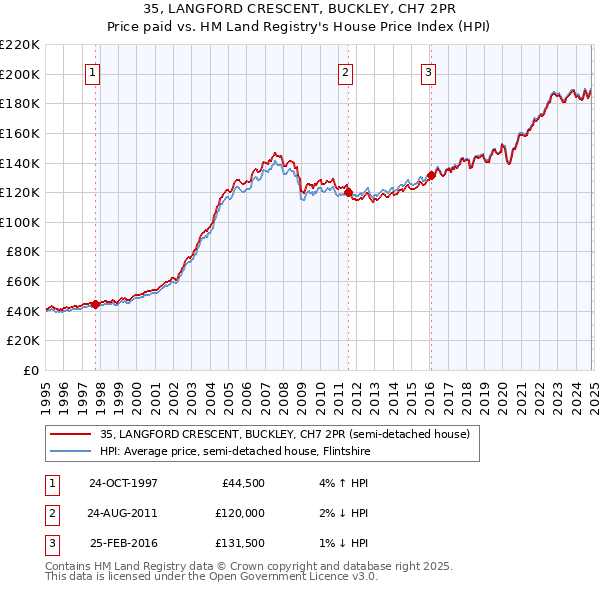 35, LANGFORD CRESCENT, BUCKLEY, CH7 2PR: Price paid vs HM Land Registry's House Price Index