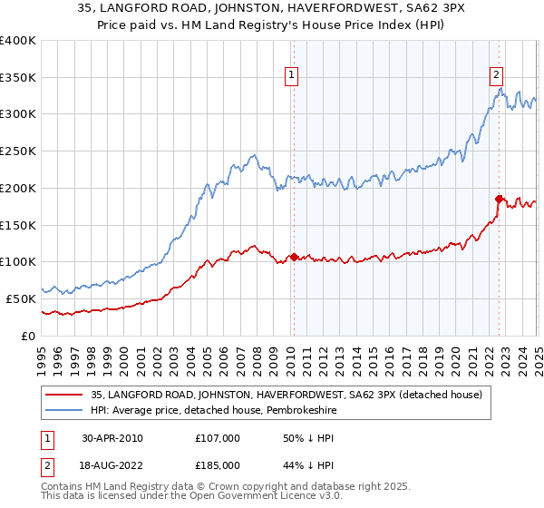 35, LANGFORD ROAD, JOHNSTON, HAVERFORDWEST, SA62 3PX: Price paid vs HM Land Registry's House Price Index