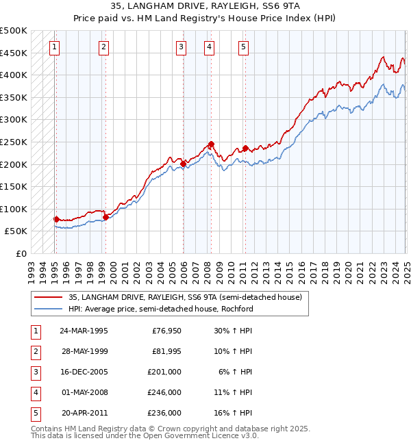 35, LANGHAM DRIVE, RAYLEIGH, SS6 9TA: Price paid vs HM Land Registry's House Price Index