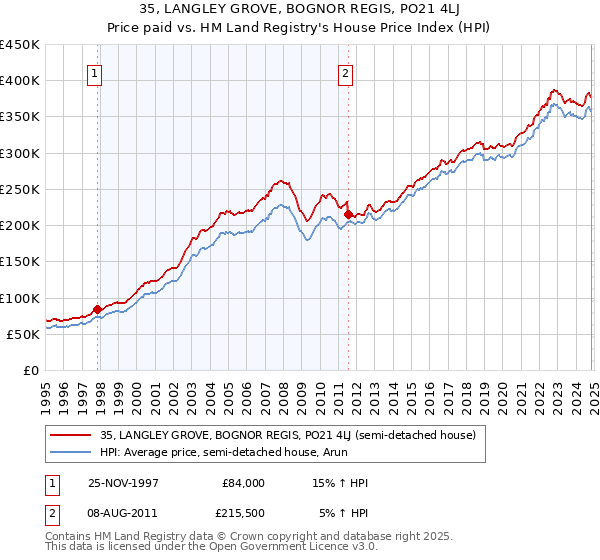 35, LANGLEY GROVE, BOGNOR REGIS, PO21 4LJ: Price paid vs HM Land Registry's House Price Index