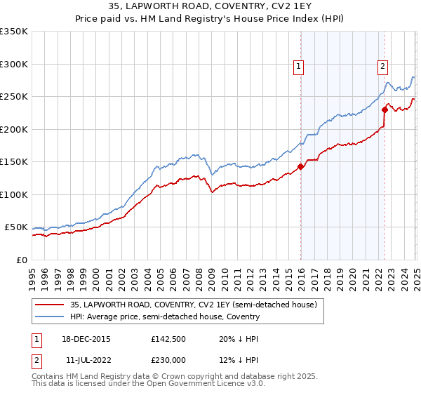 35, LAPWORTH ROAD, COVENTRY, CV2 1EY: Price paid vs HM Land Registry's House Price Index