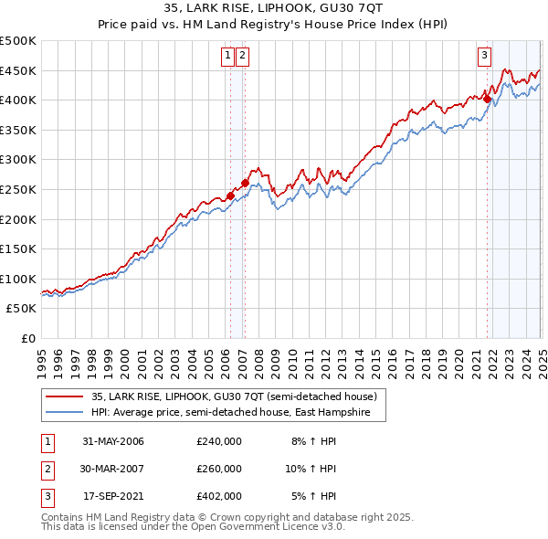 35, LARK RISE, LIPHOOK, GU30 7QT: Price paid vs HM Land Registry's House Price Index