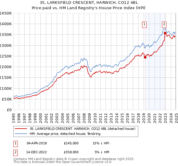 35, LARKSFIELD CRESCENT, HARWICH, CO12 4BL: Price paid vs HM Land Registry's House Price Index