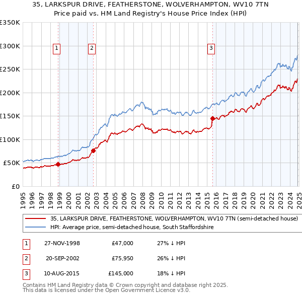 35, LARKSPUR DRIVE, FEATHERSTONE, WOLVERHAMPTON, WV10 7TN: Price paid vs HM Land Registry's House Price Index