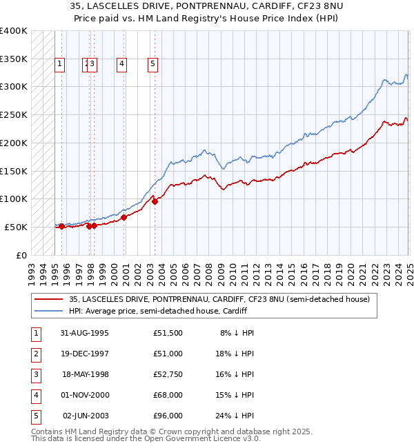 35, LASCELLES DRIVE, PONTPRENNAU, CARDIFF, CF23 8NU: Price paid vs HM Land Registry's House Price Index