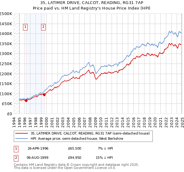 35, LATIMER DRIVE, CALCOT, READING, RG31 7AP: Price paid vs HM Land Registry's House Price Index