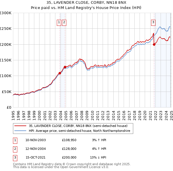 35, LAVENDER CLOSE, CORBY, NN18 8NX: Price paid vs HM Land Registry's House Price Index