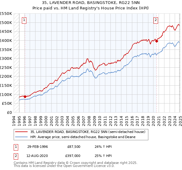 35, LAVENDER ROAD, BASINGSTOKE, RG22 5NN: Price paid vs HM Land Registry's House Price Index