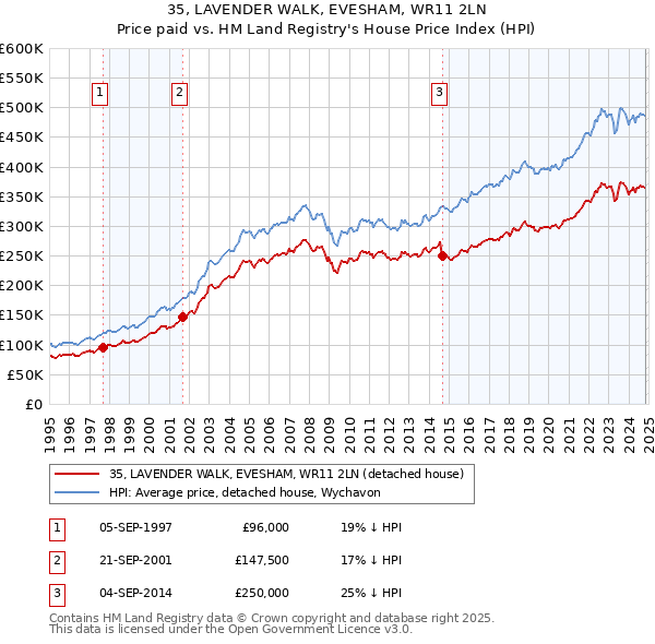 35, LAVENDER WALK, EVESHAM, WR11 2LN: Price paid vs HM Land Registry's House Price Index