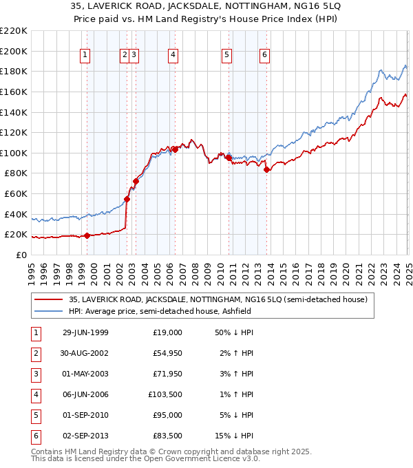 35, LAVERICK ROAD, JACKSDALE, NOTTINGHAM, NG16 5LQ: Price paid vs HM Land Registry's House Price Index