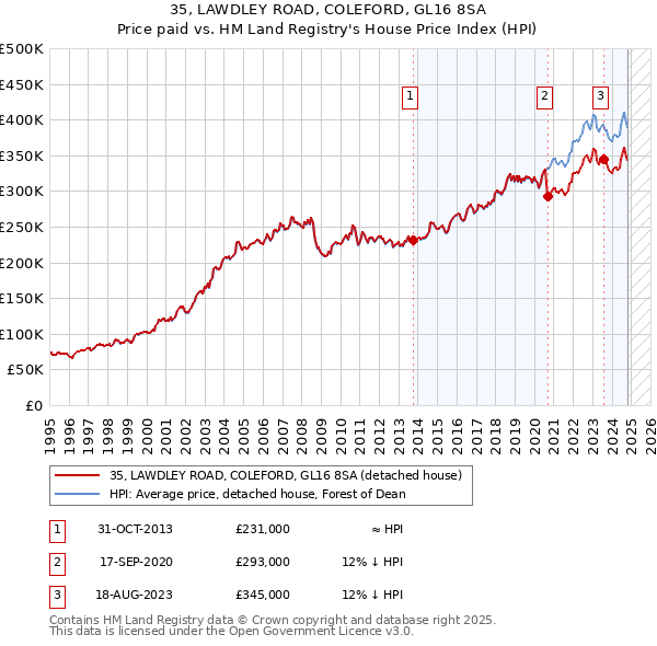 35, LAWDLEY ROAD, COLEFORD, GL16 8SA: Price paid vs HM Land Registry's House Price Index