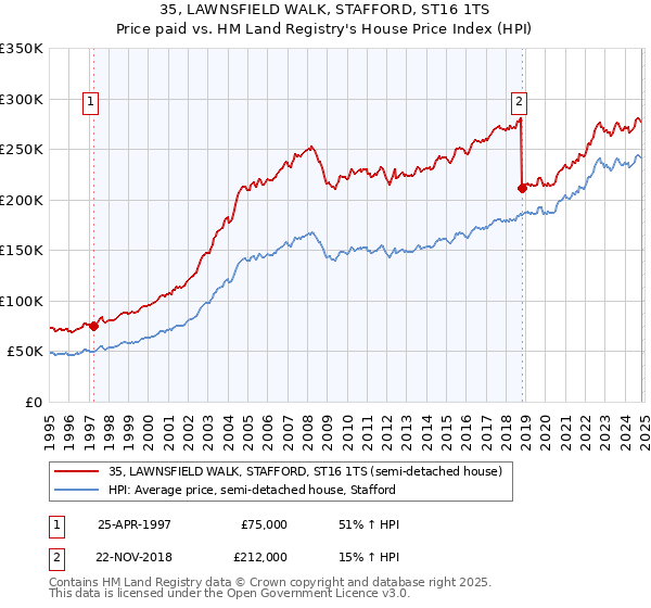 35, LAWNSFIELD WALK, STAFFORD, ST16 1TS: Price paid vs HM Land Registry's House Price Index