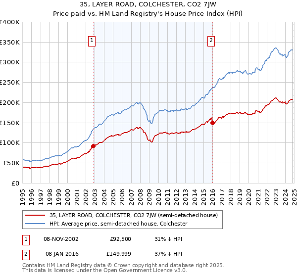 35, LAYER ROAD, COLCHESTER, CO2 7JW: Price paid vs HM Land Registry's House Price Index